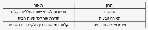 יתרונות התכנון הפתוח:בתים מודרנים בישראל