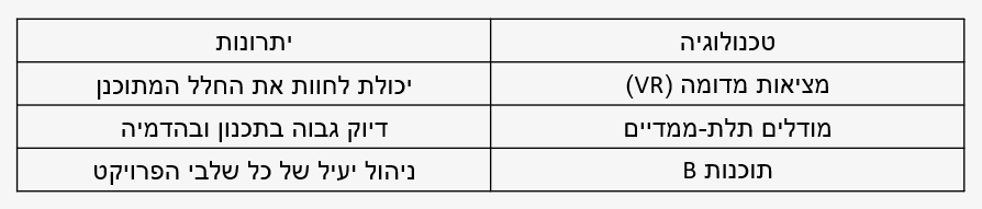 יתרונות השימוש בטכנולוגיות מתקדמות בתכנון אדריכלי