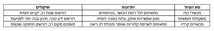 טבלה המציגה את סוג הציוד (מכשירי כוח, משקולות חופשיות, מכשירים קרדיו), יתרונותיו (התאמה לרמות כושר ובטיחות, מגוון אפשרויות ואיזון, שיפור סיבולת לב-ריאה ושריפת קלוריות) וחסרונותיו (צורך בשטח רב ועלות גבוהה, ידע טכני וסיכון לפציעות, צורך בתחזוקה שוטפת).
