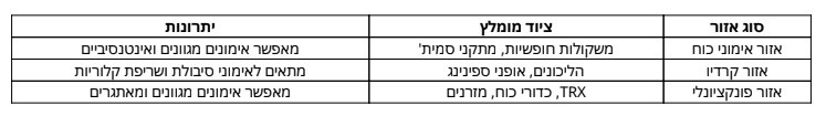 טבלה המציגה סוגי אזורים בחדר כושר (אזור אימוני כוח, אזור קרדיו ואזור פונקציונלי), הציוד המומלץ לכל אזור (משקולות חופשיות ומתקני סמית', הליכונים ואופני ספינינג, TRX, כדורי כוח ומדרגות), והיתרונות של כל אזור (אימונים מגוונים ואינטנסיביים, שיפור סיבולת ושריפת קלוריות, אימונים מאתגרים ומגוונים).