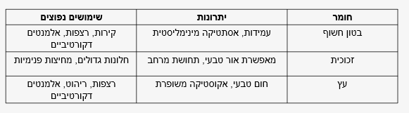 חומרים וטקסטורות בבתים מודרניים בישראל