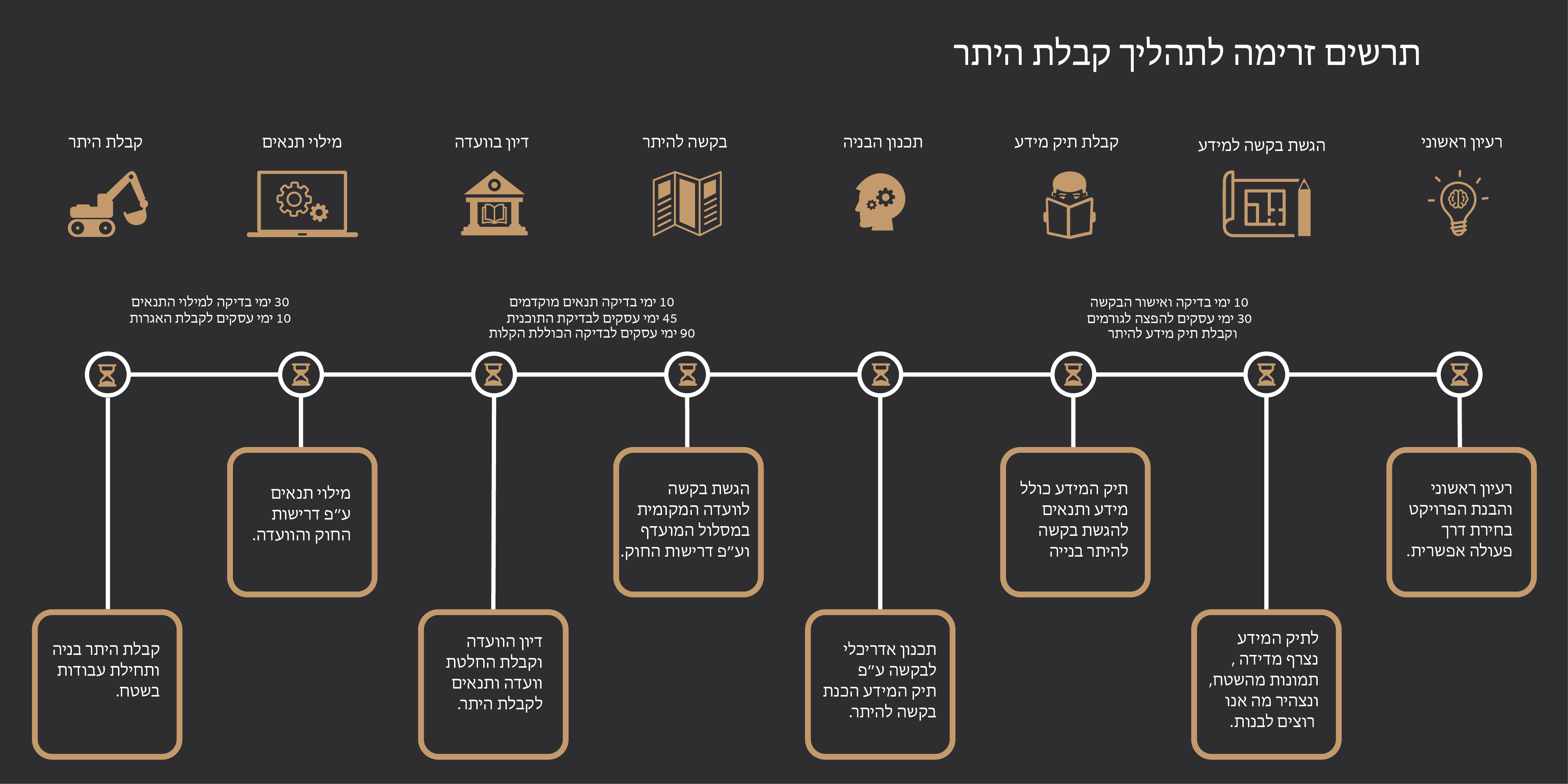 תרשים זרימה של תהליך קבלת היתר בניה